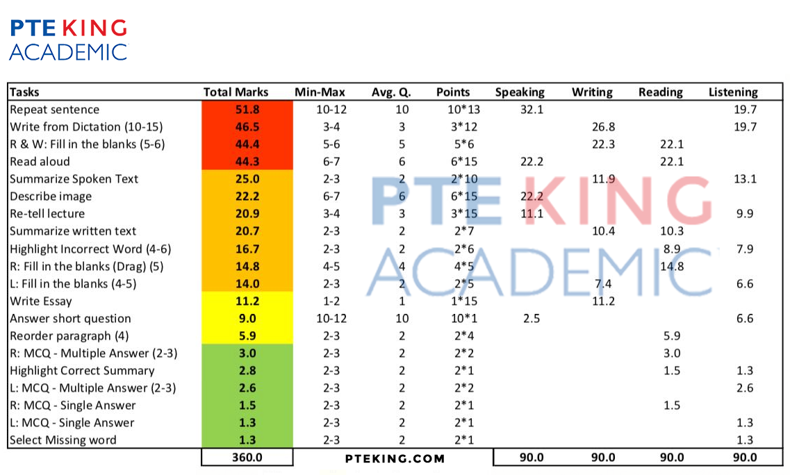 PTE Priority Tasks